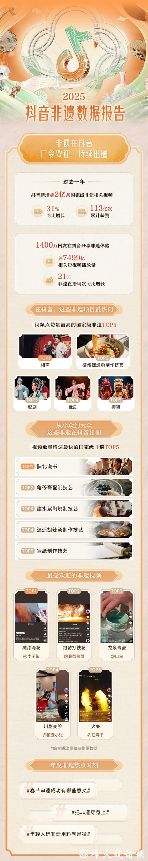 《2025字节跳动非遗年度报告》发布:过去一年,赛龙舟、狮舞、京剧等非遗在抖音最受欢迎 《2025字节跳动非遗年度报告》发布:过去一年,赛龙舟、狮舞、京剧等非遗在抖音最受欢迎