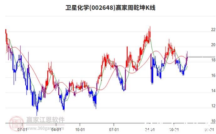 卫星化学股价回调受业绩、成本及板块拖累