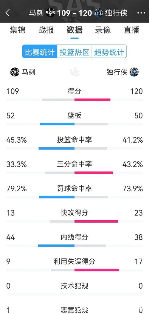 汤神首秀砍下22分独行侠胜马刺 绿军大胜奇才 汤神首秀砍下22分独行侠胜马刺 绿军大胜奇才