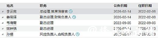 官宣!泉果基金风控负责人李云亮升任总经理 副总经理姜荷泽兼任财务负责人 官宣!泉果基金风控负责人李云亮升任总经理 副总经理姜荷泽兼任财务负责人